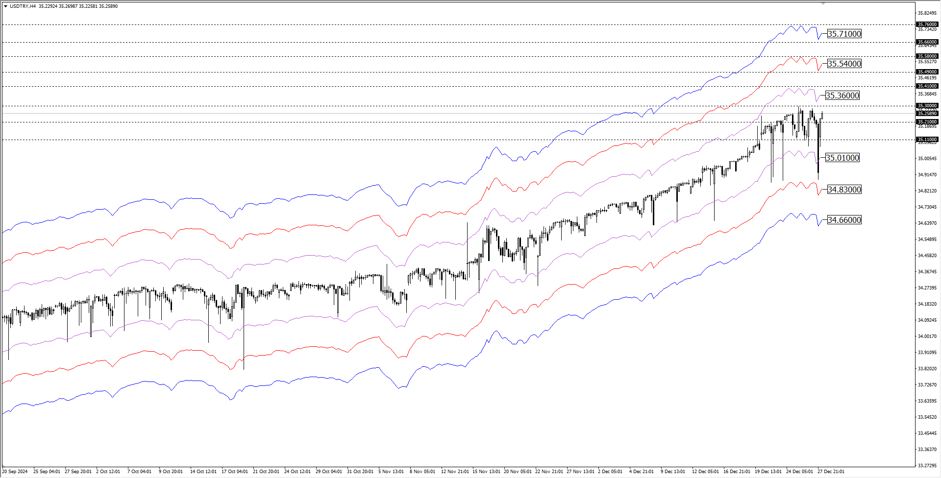 USDTRY