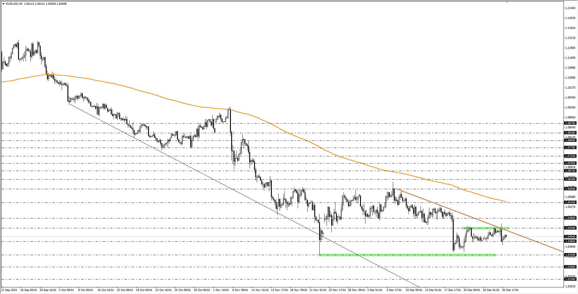 EURUSD