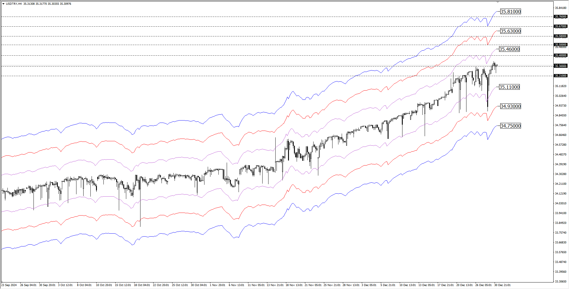USDTRY