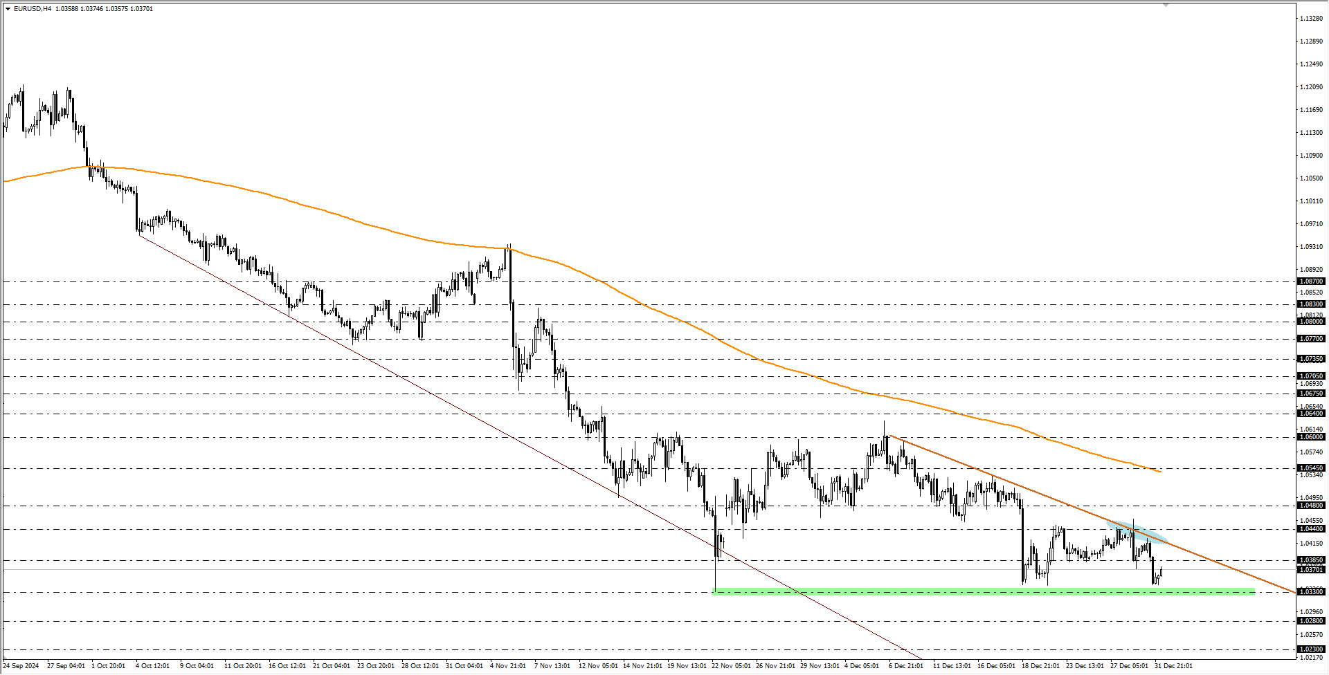 EURUSD