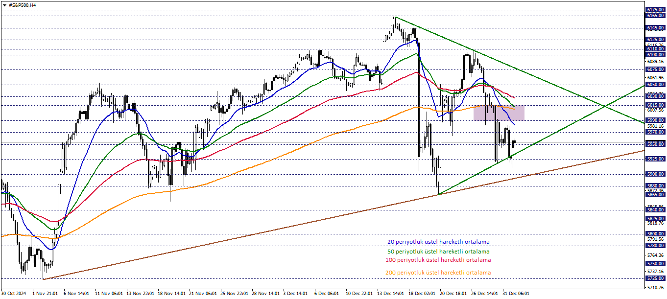 S&P500