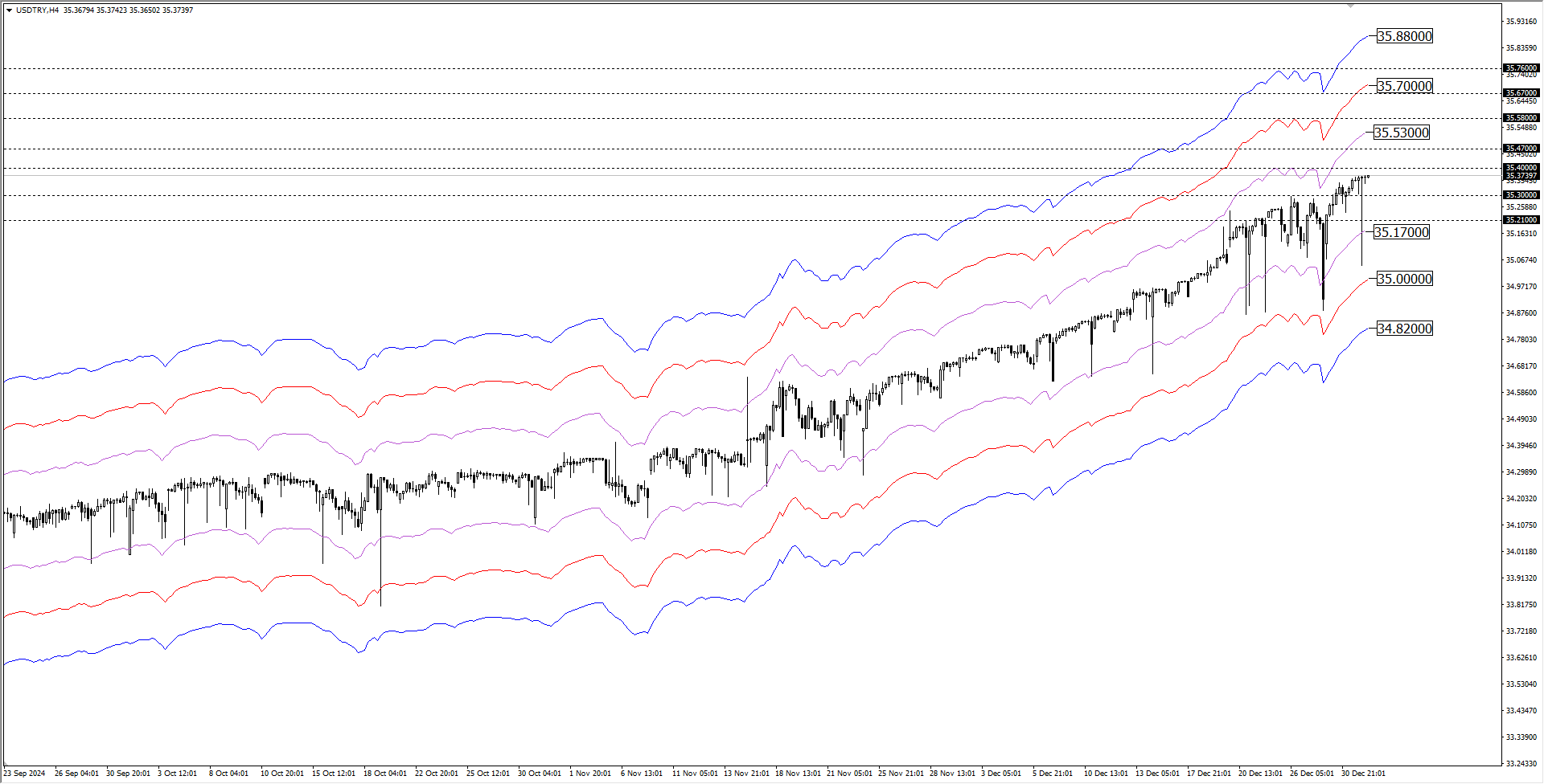 USDTRY