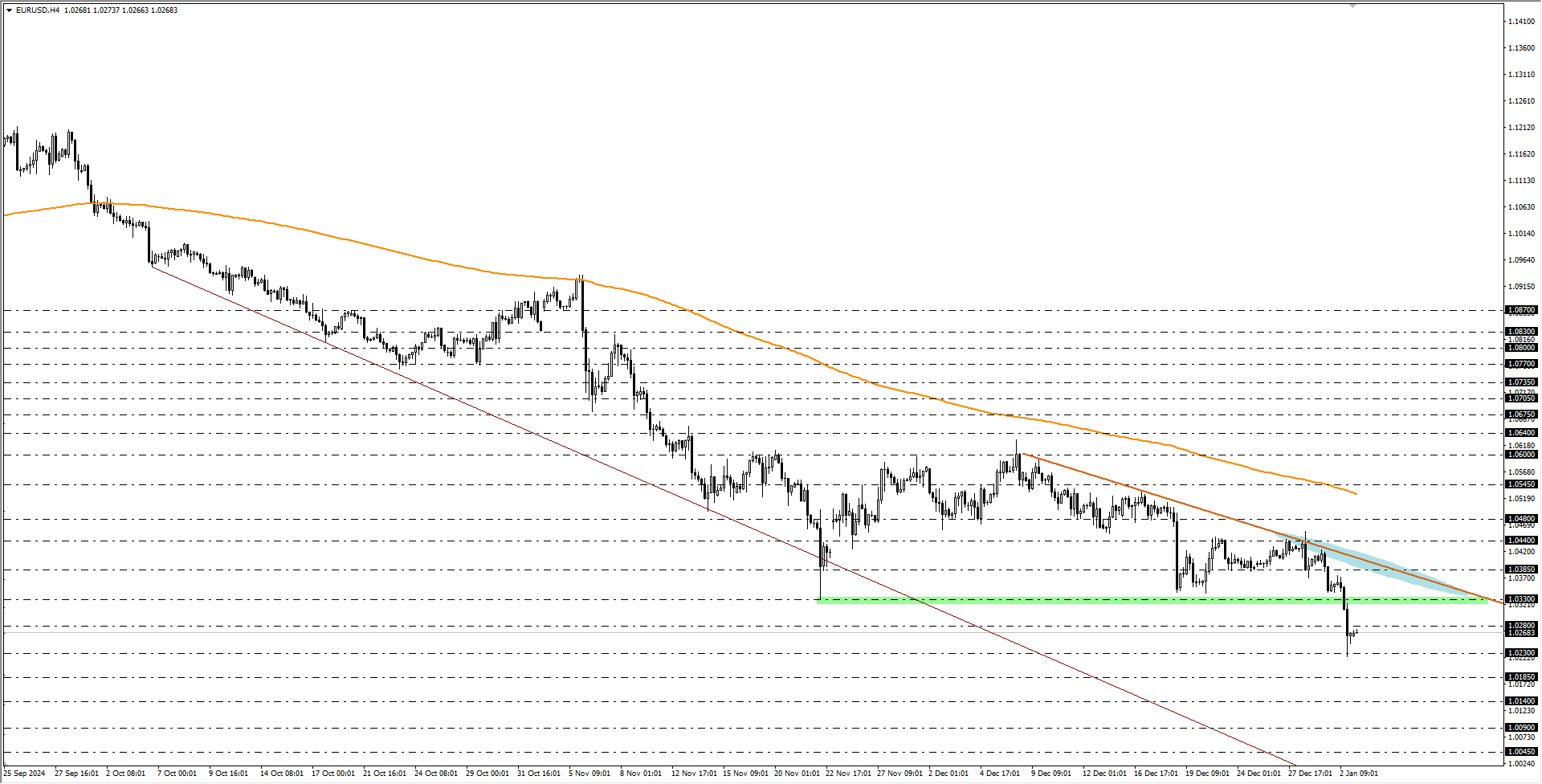 EURUSD
