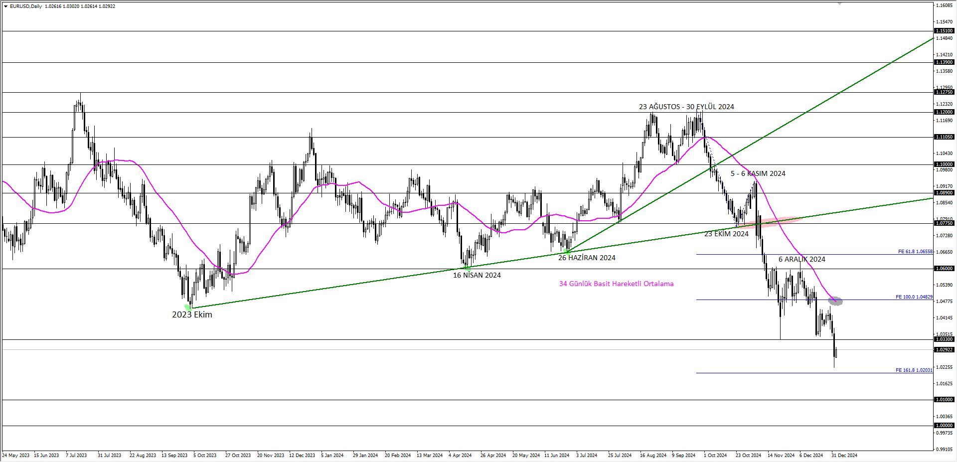 EURUSD