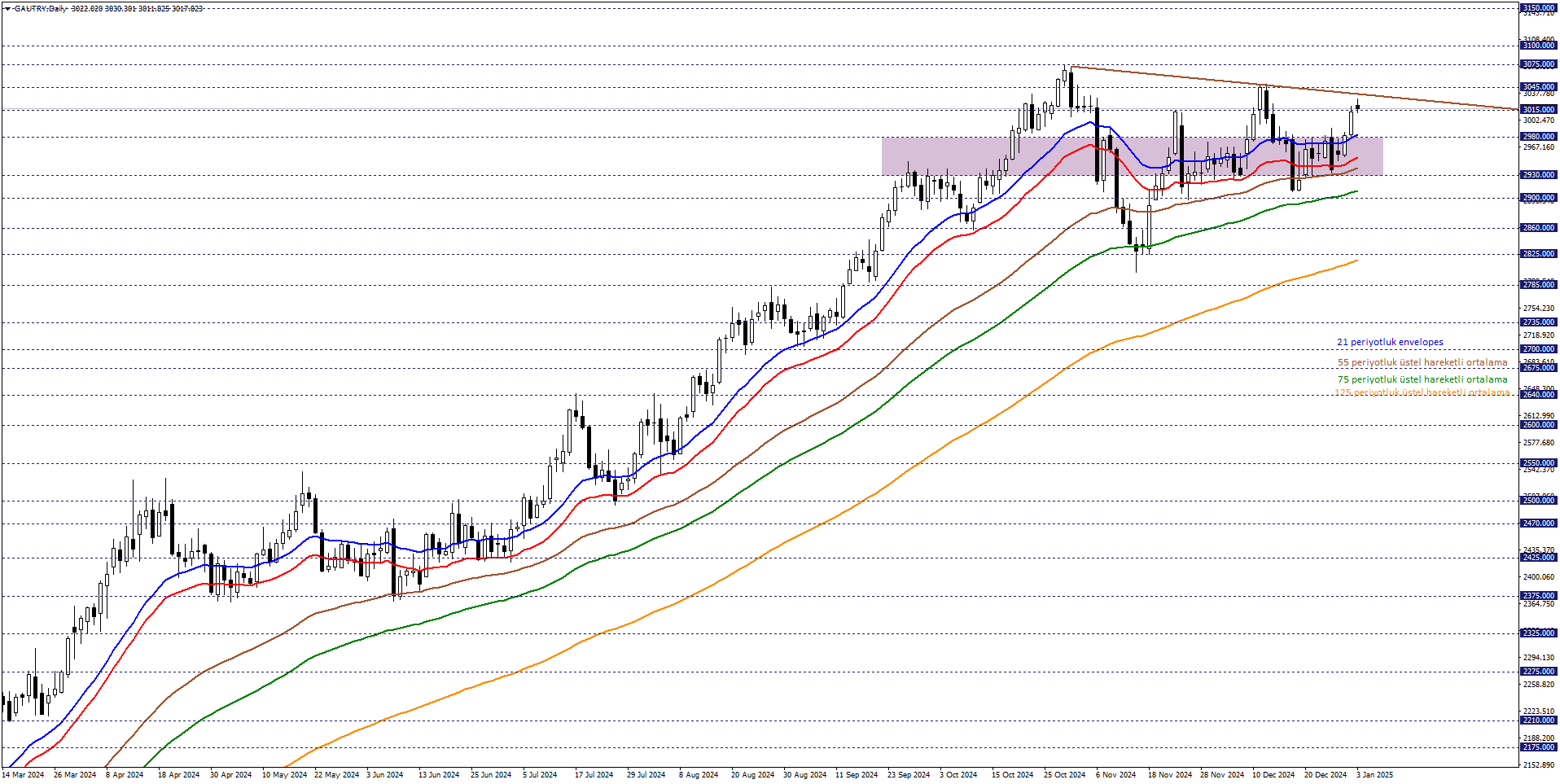 GRAM ALTIN