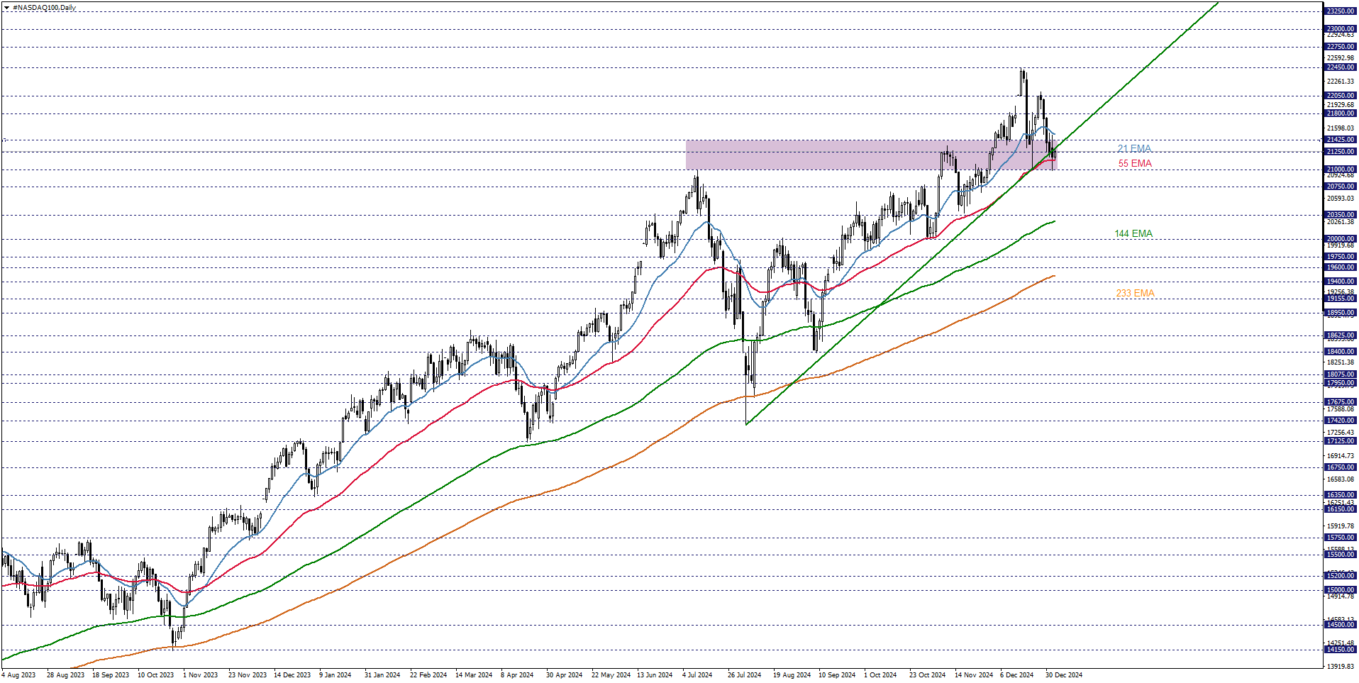 NASDAQ100