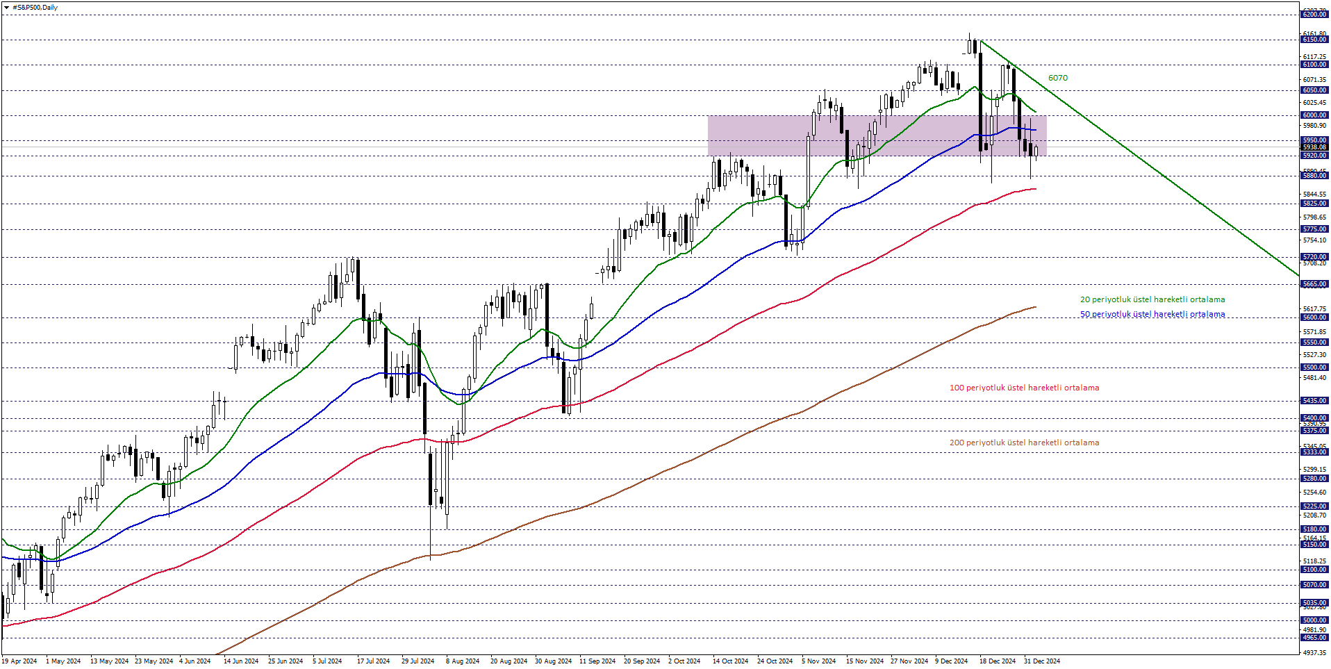 S&P500
