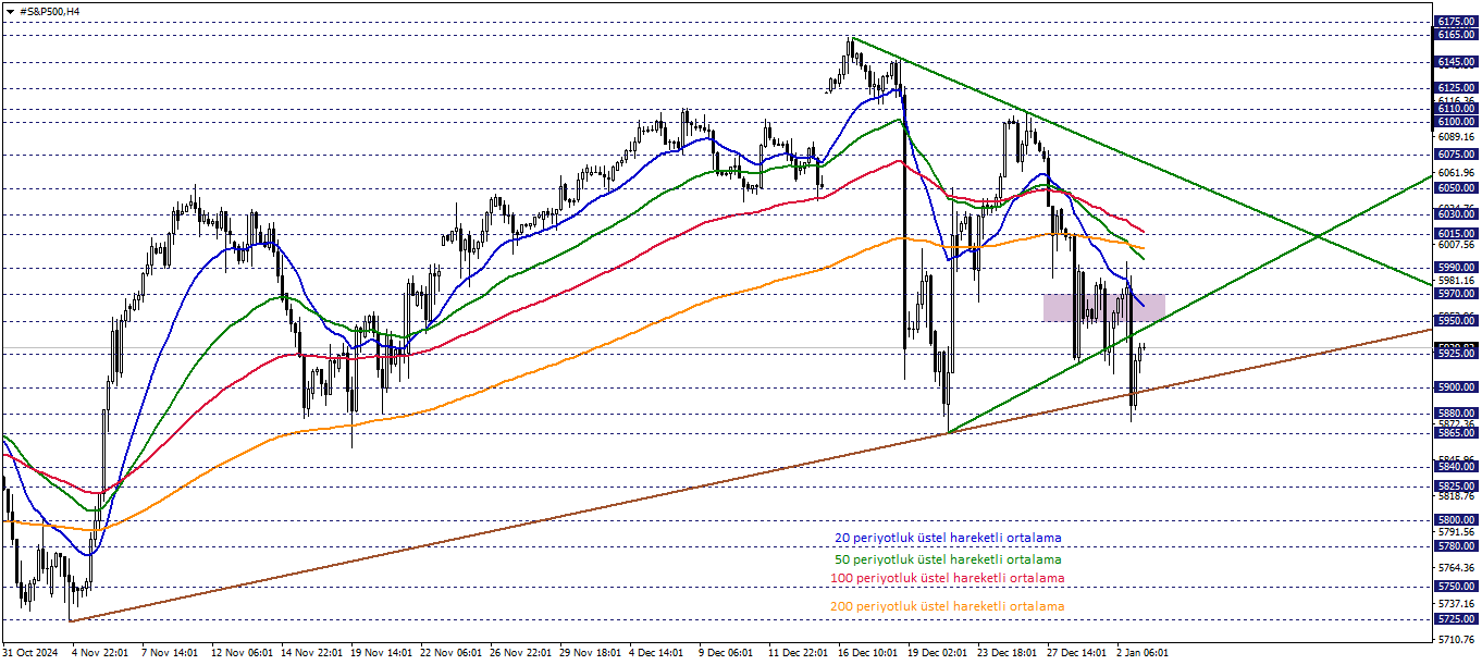 S&P500