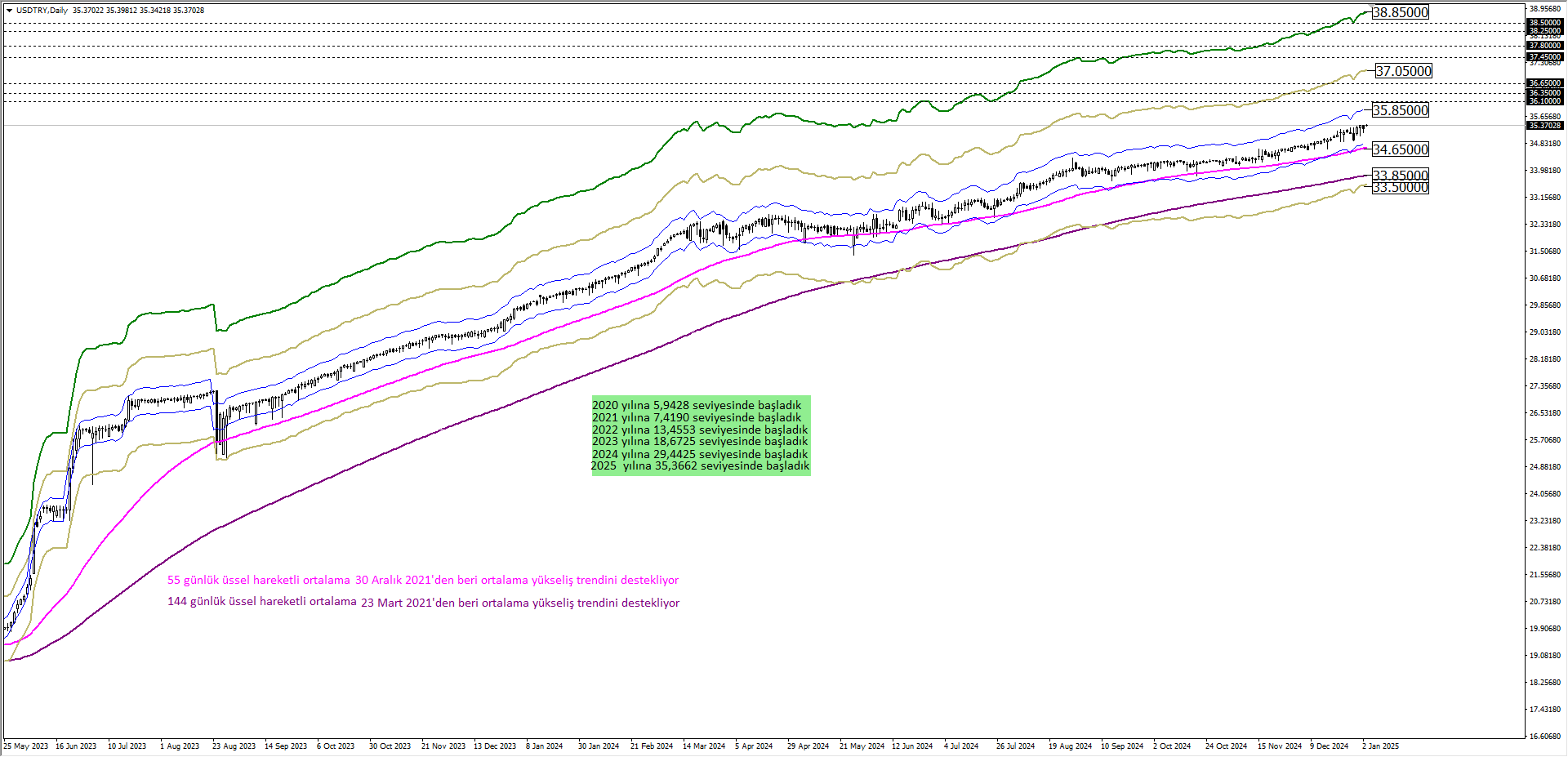 USDTRY