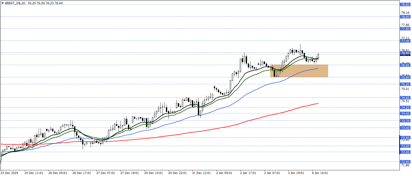 BRENT PETROL
