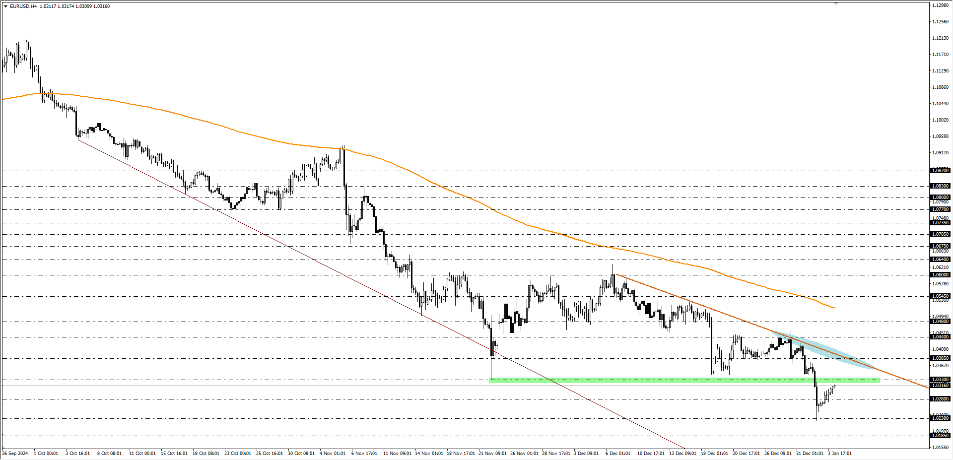 EURUSD