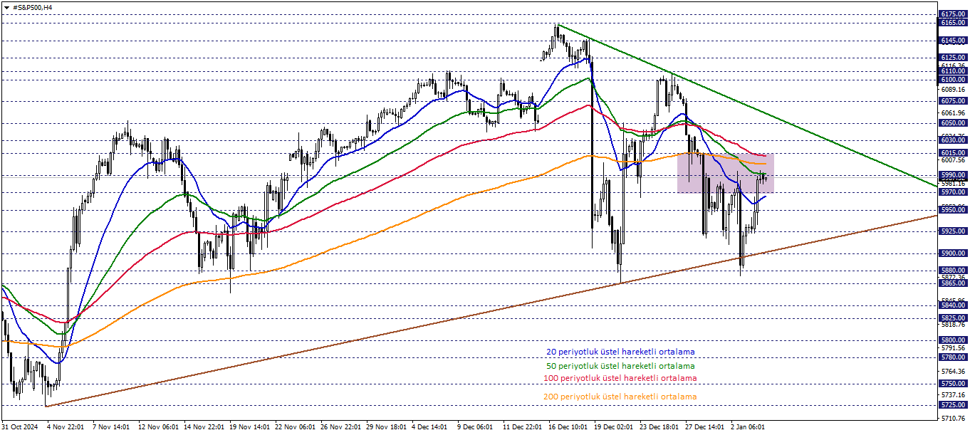 S&P500