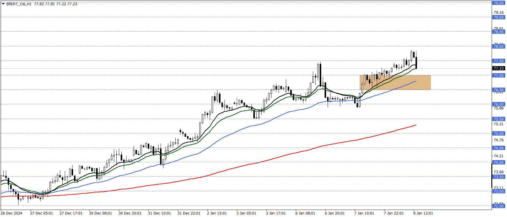 BRENT PETROL