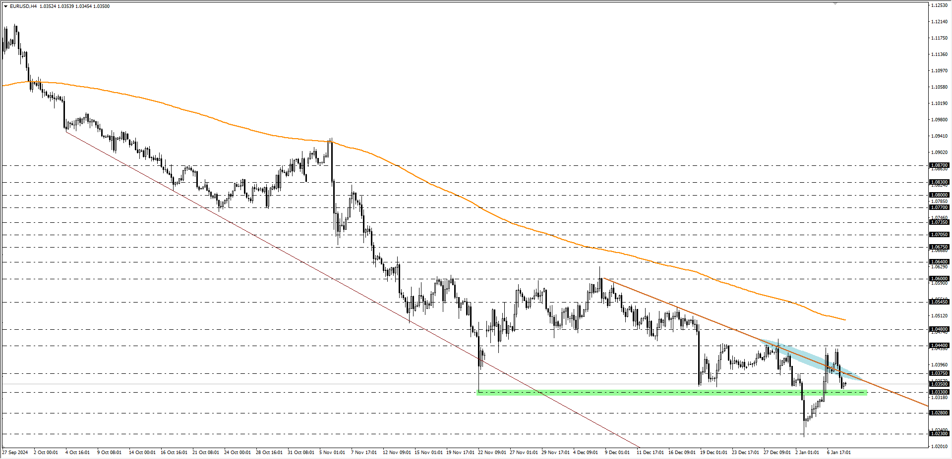 EURUSD