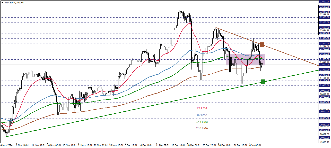 NASDAQ100