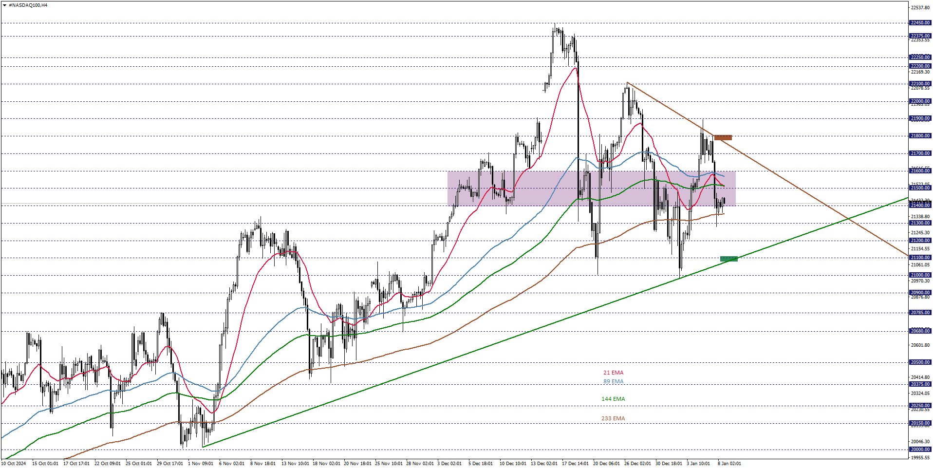 NASDAQ100