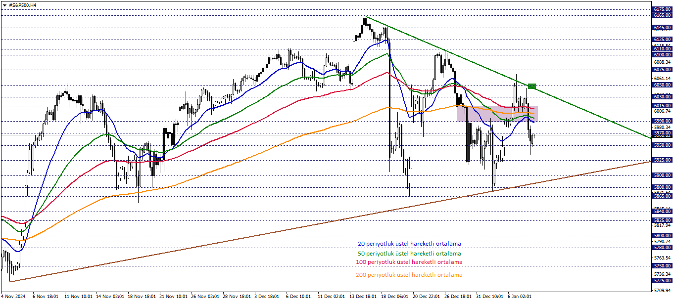 S&P500