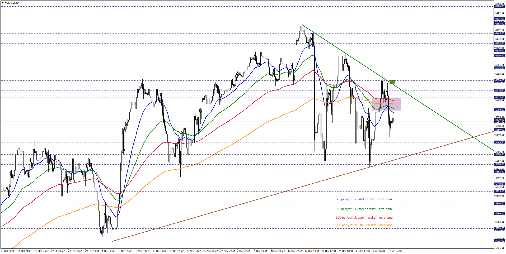 S&P500
