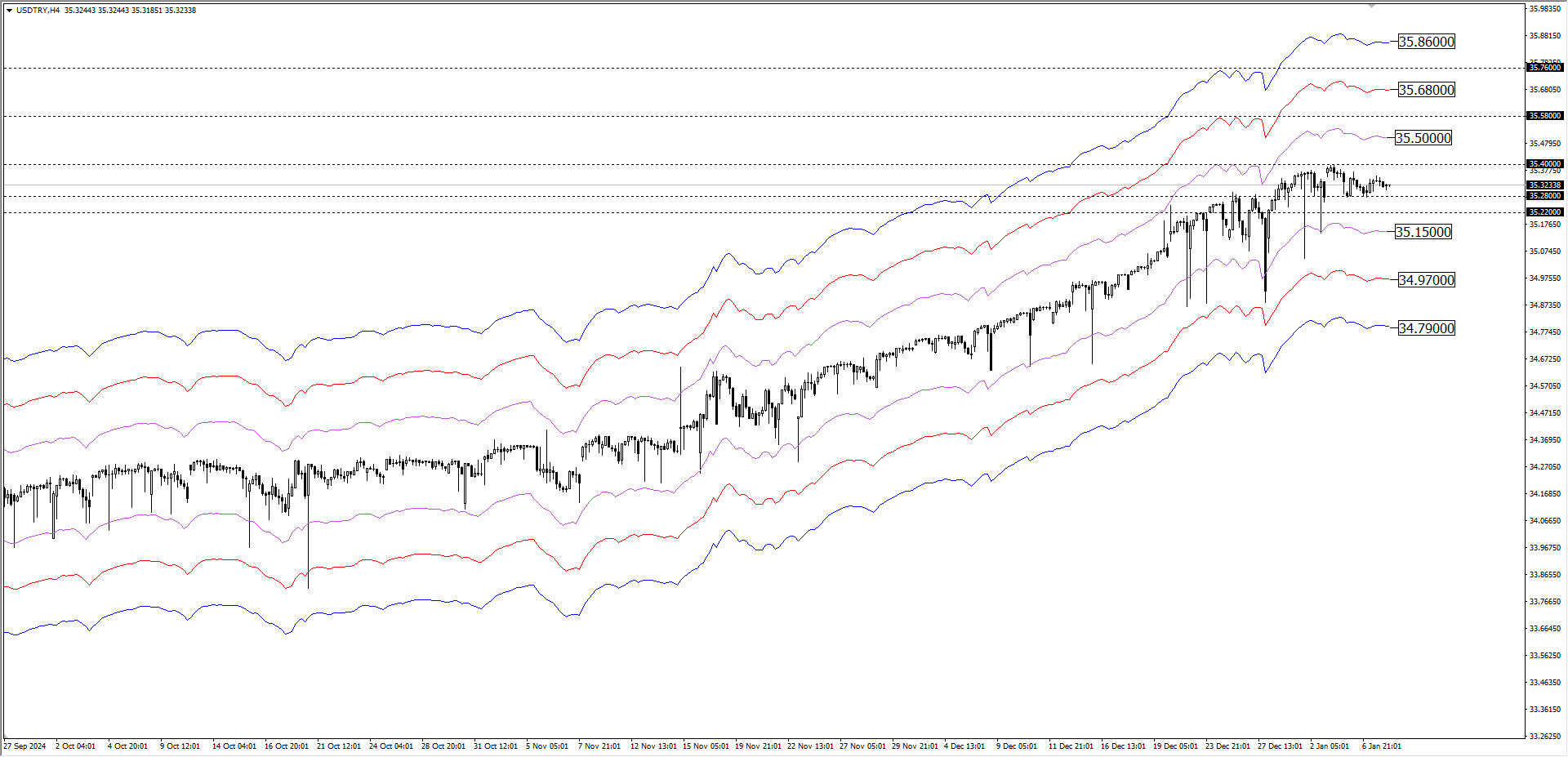 USDTRY