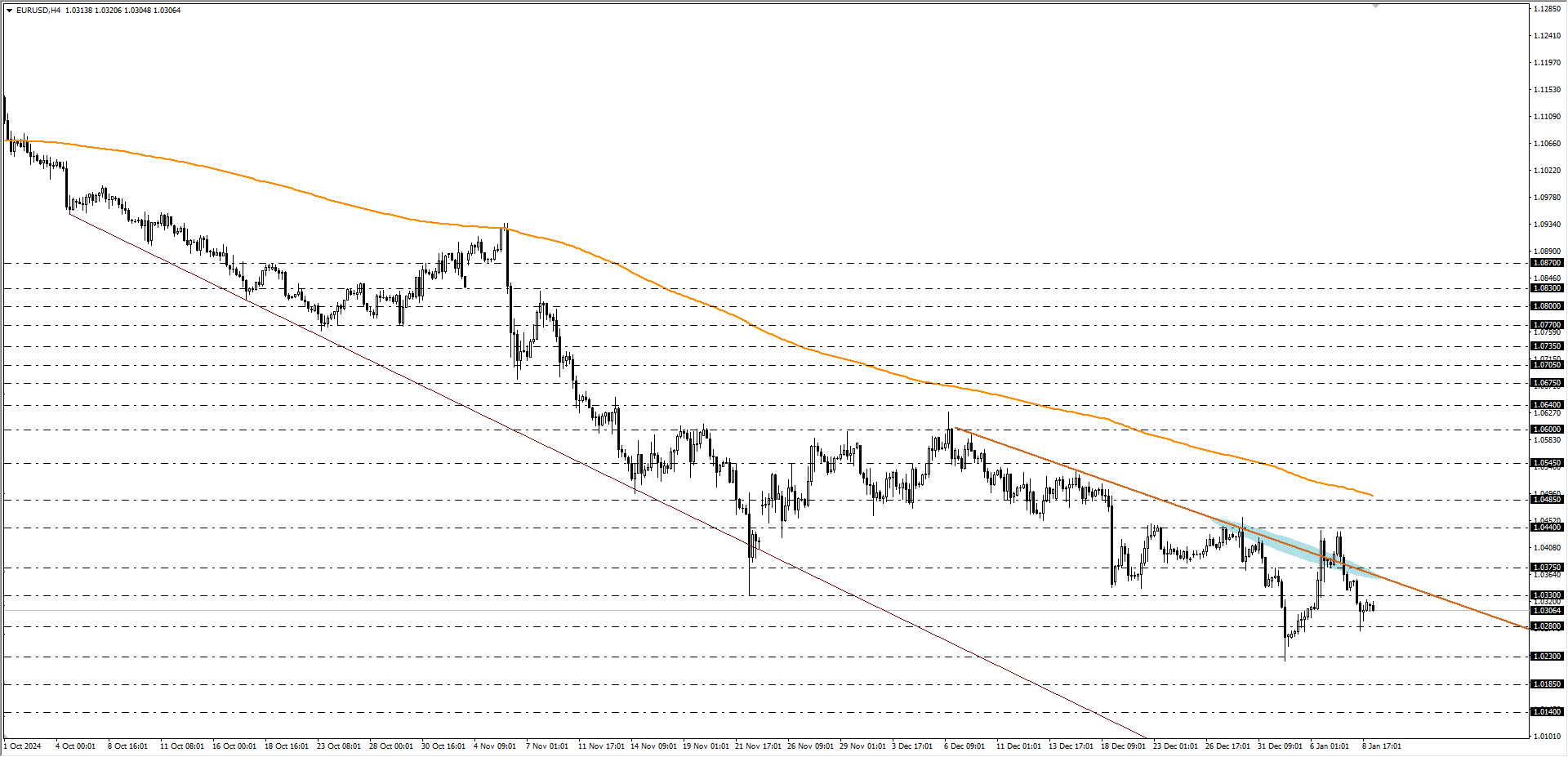 EURUSD