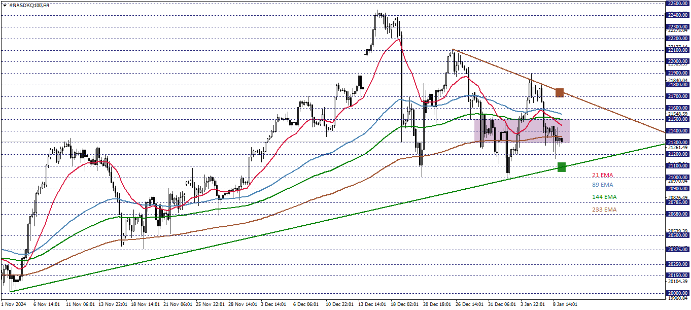 NASDAQ100