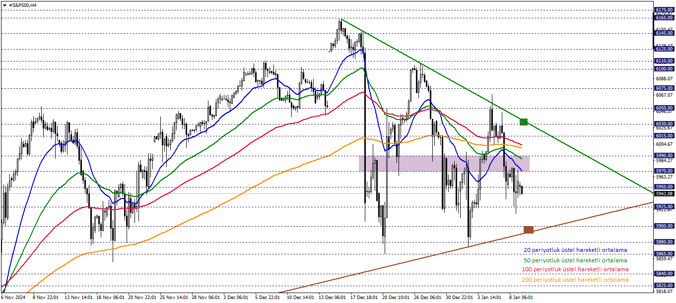 S&P500