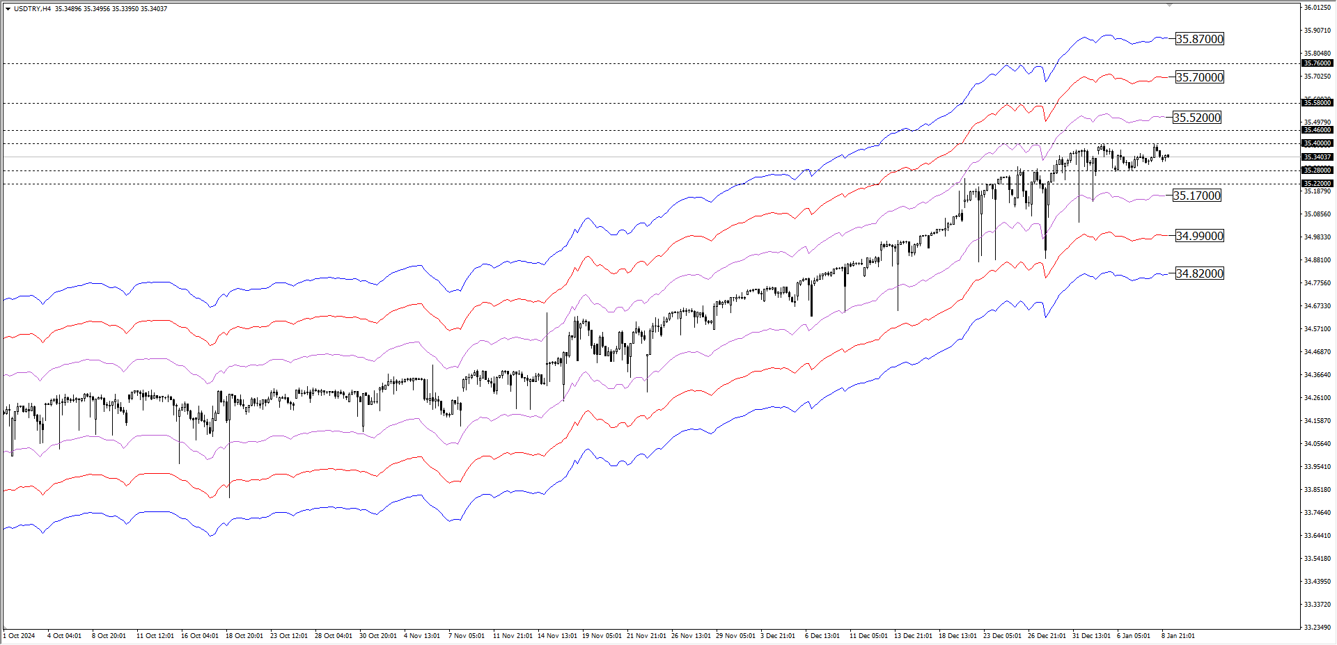 USDTRY