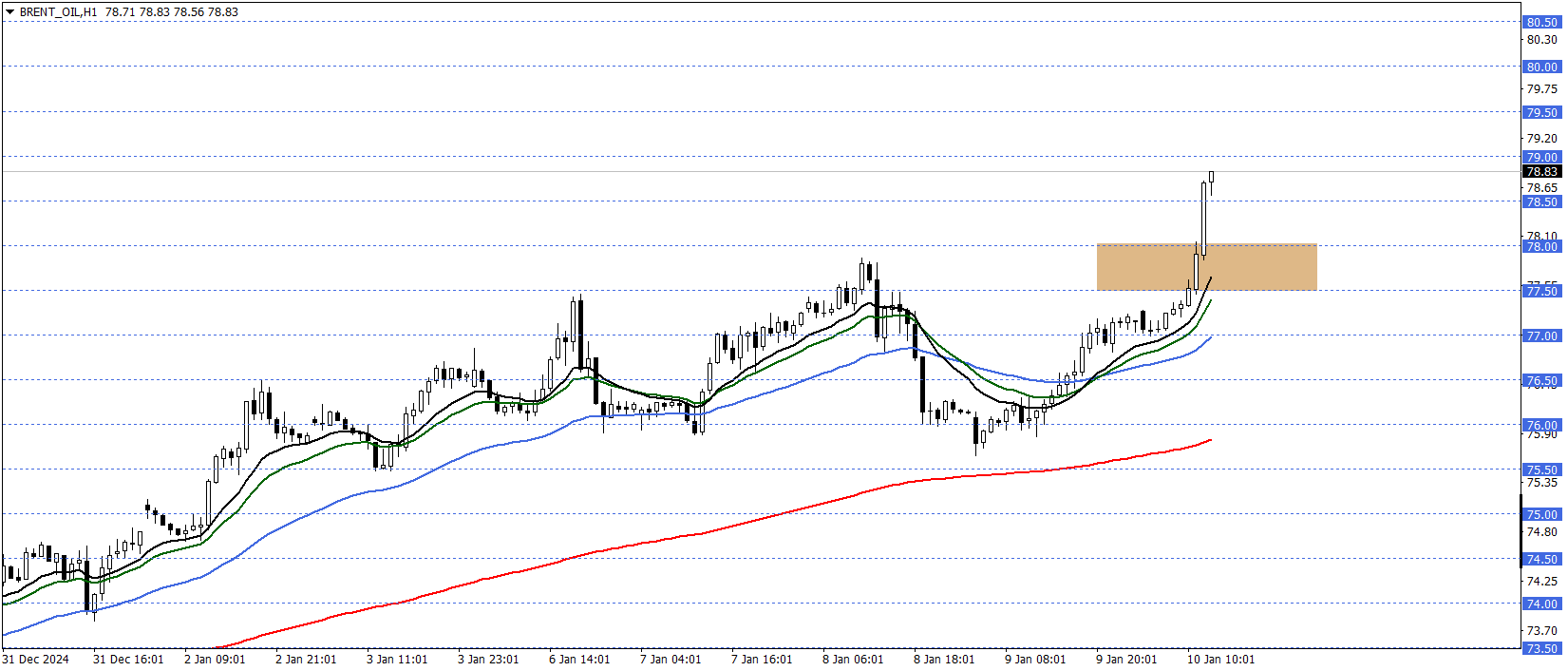 BRENT PETROL