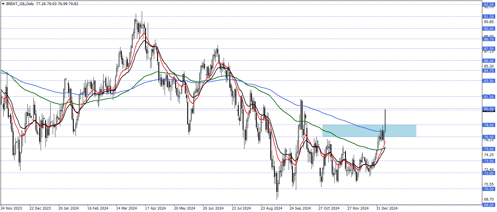 BRENT PETROL