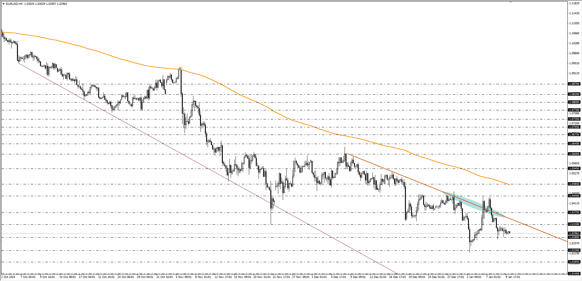 EURUSD