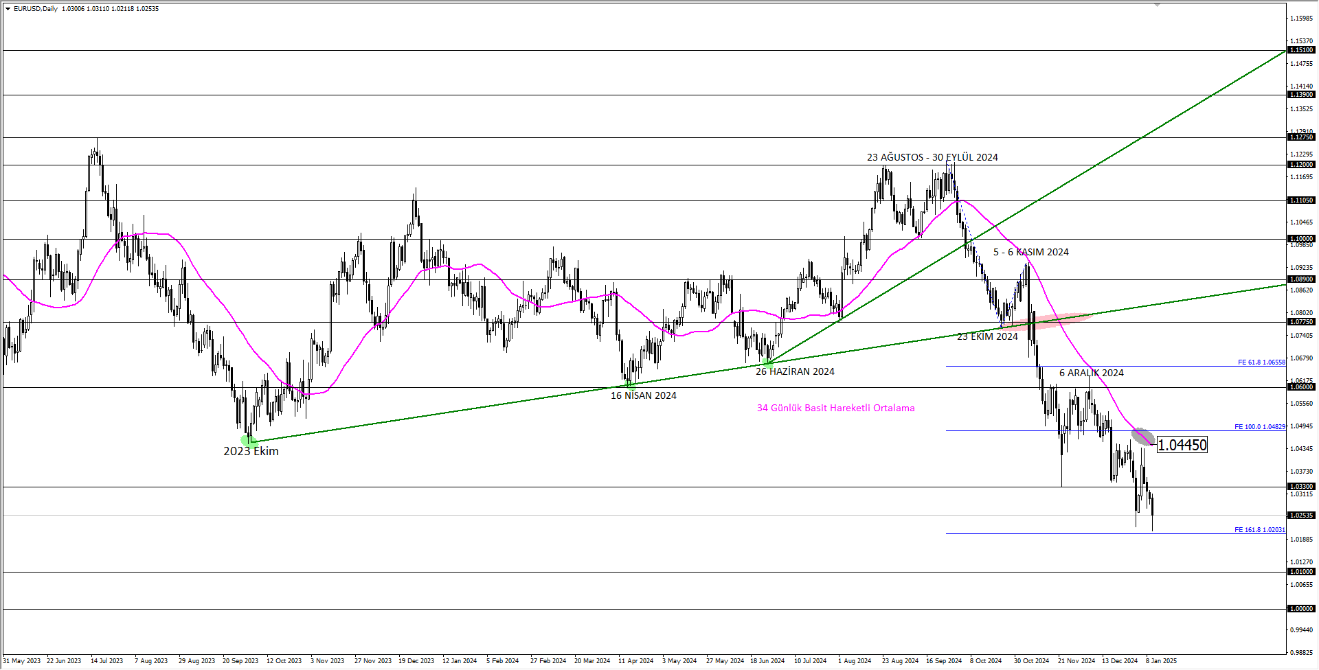 EURUSD