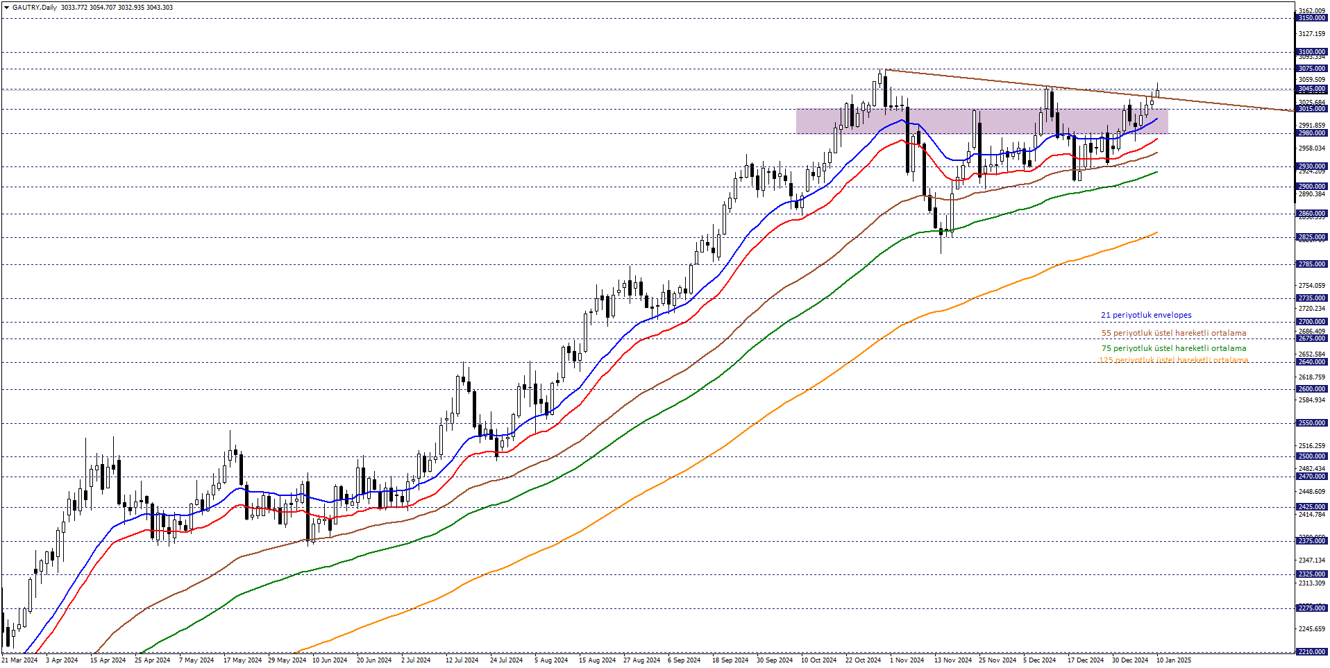 GRAM ALTIN