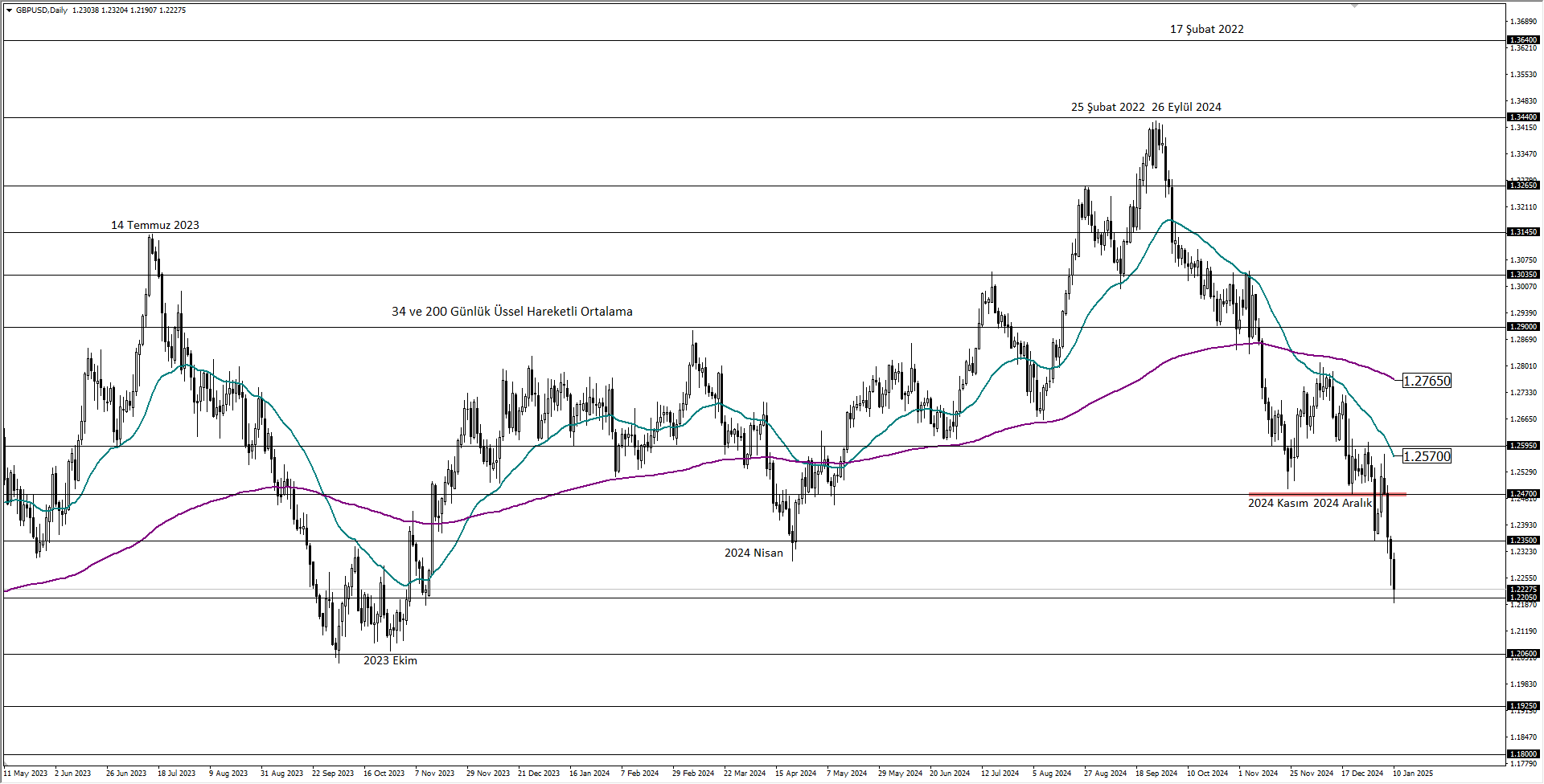 GBPUSD