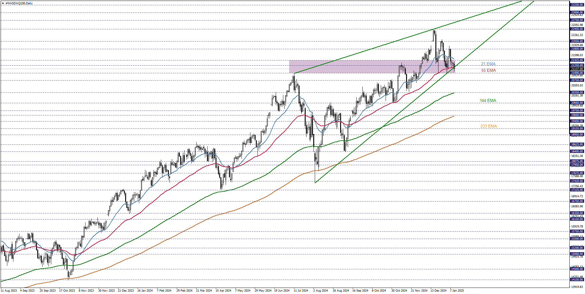 NASDAQ100
