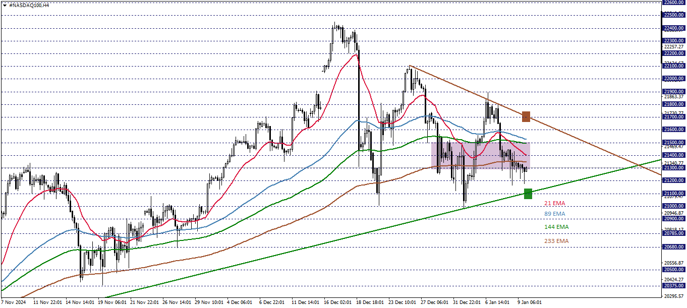 NASDAQ100