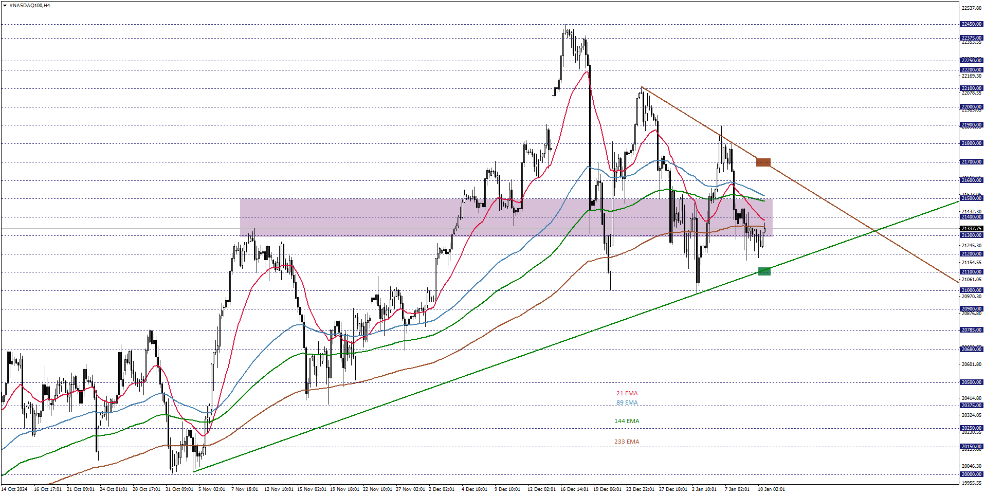 NASDAQ100