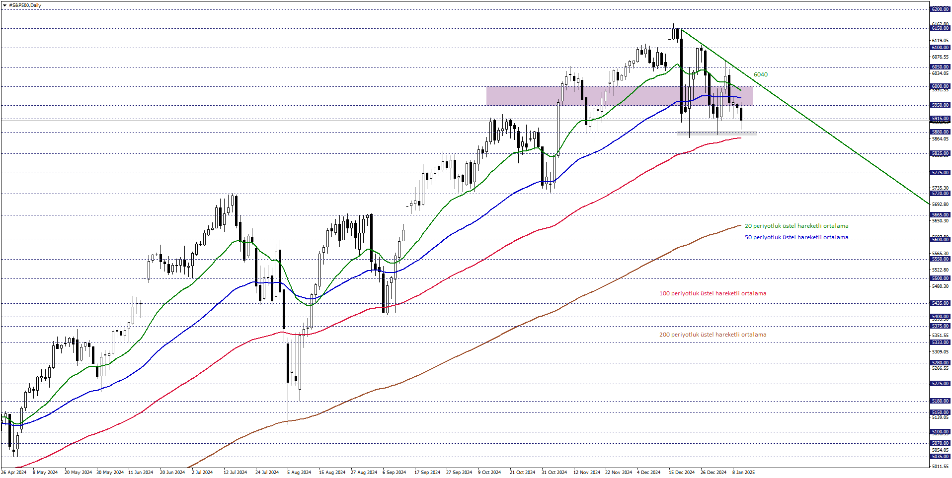 S&P500