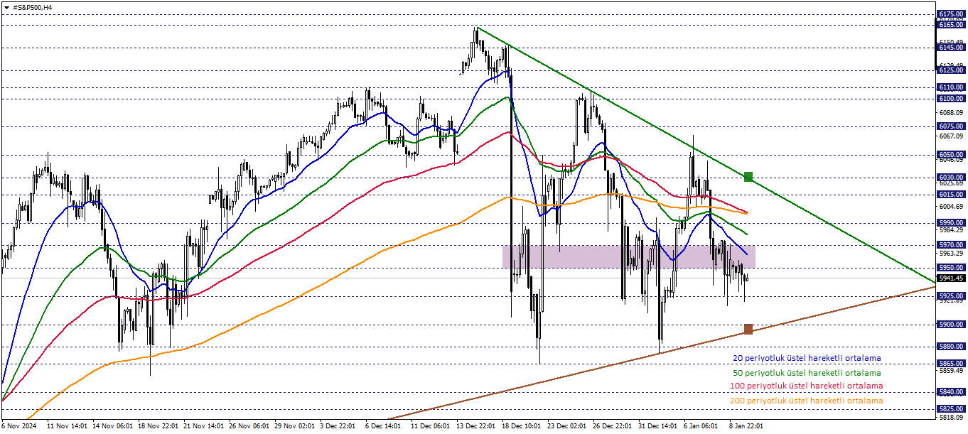 S&P500