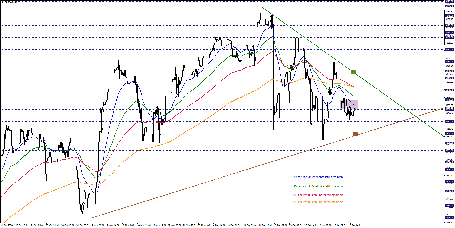 S&P500