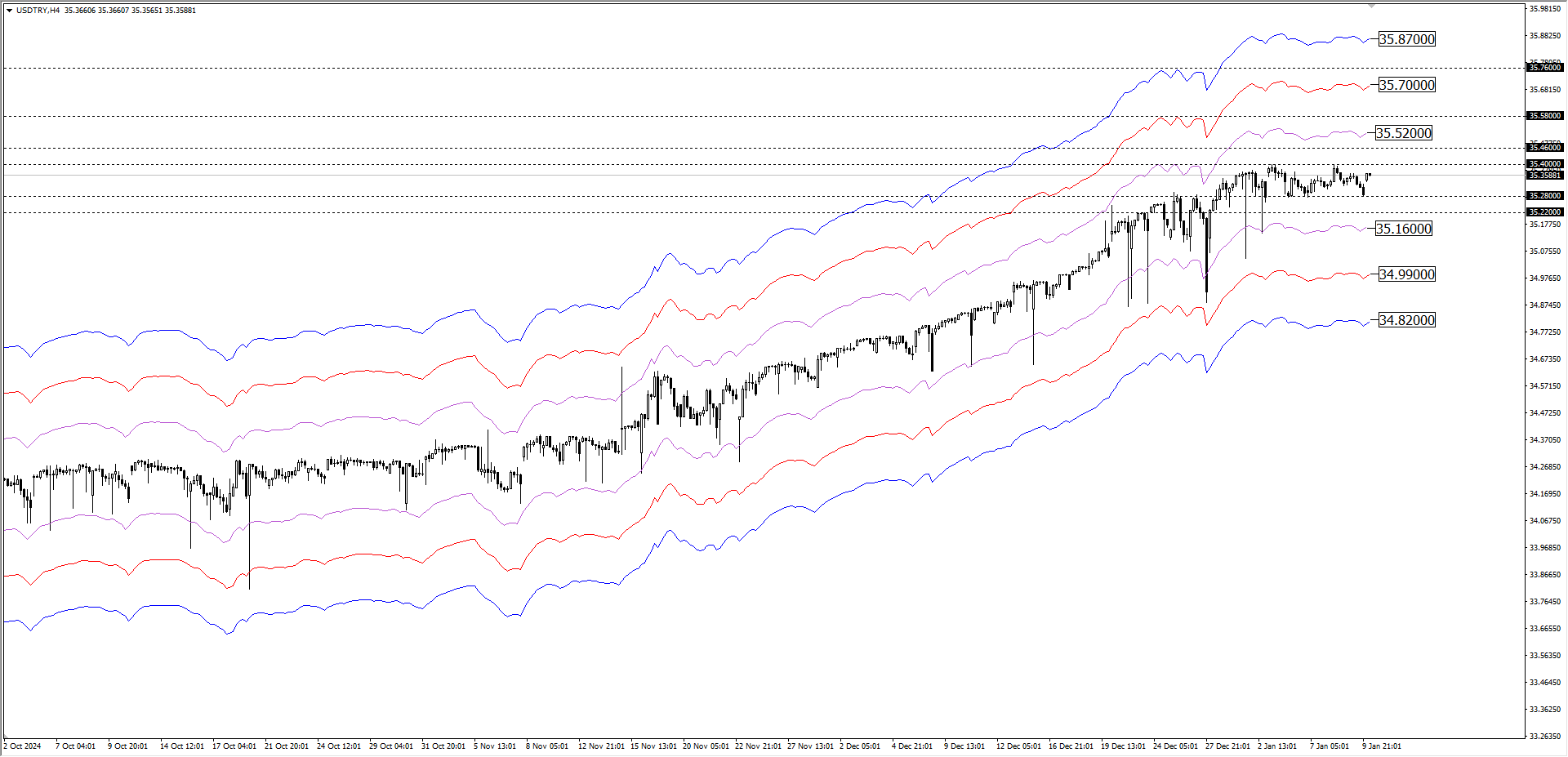 USDTRY