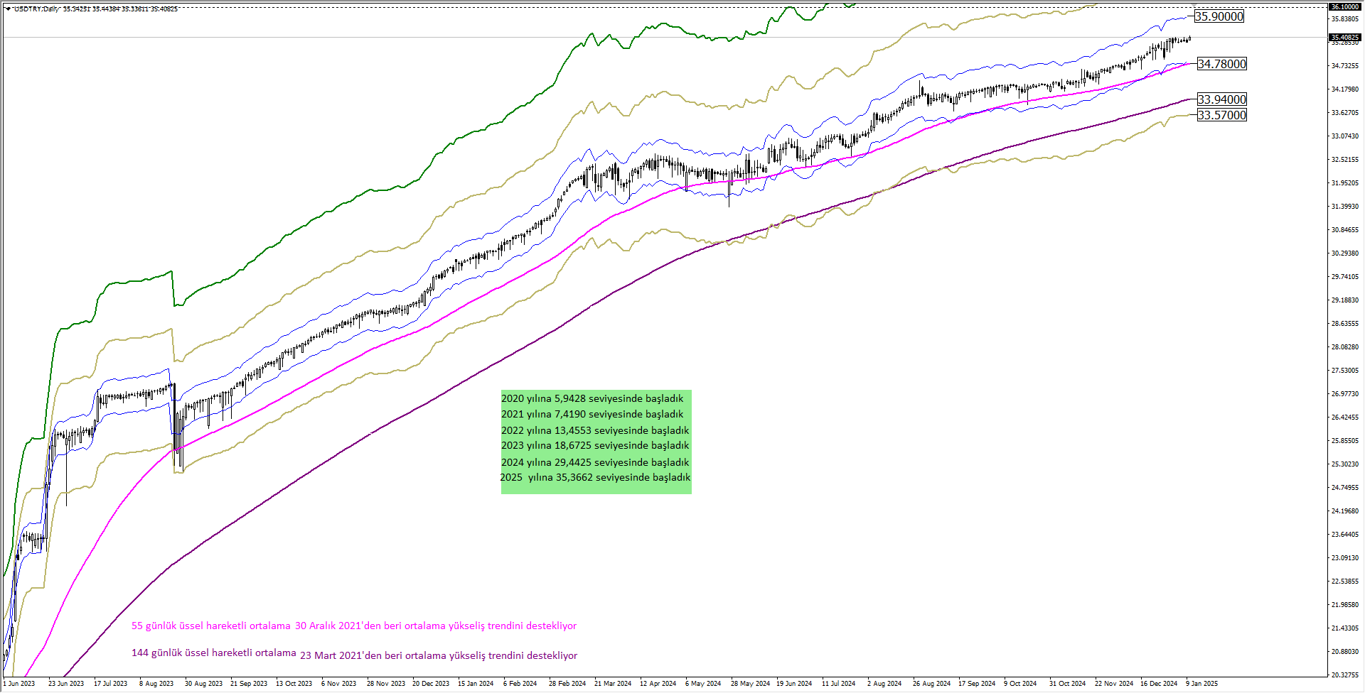 USDTRY