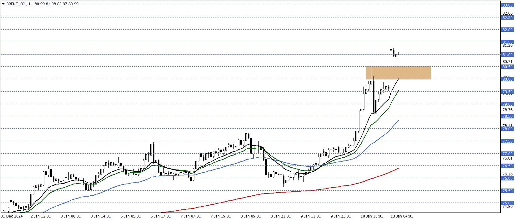 BRENT PETROL
