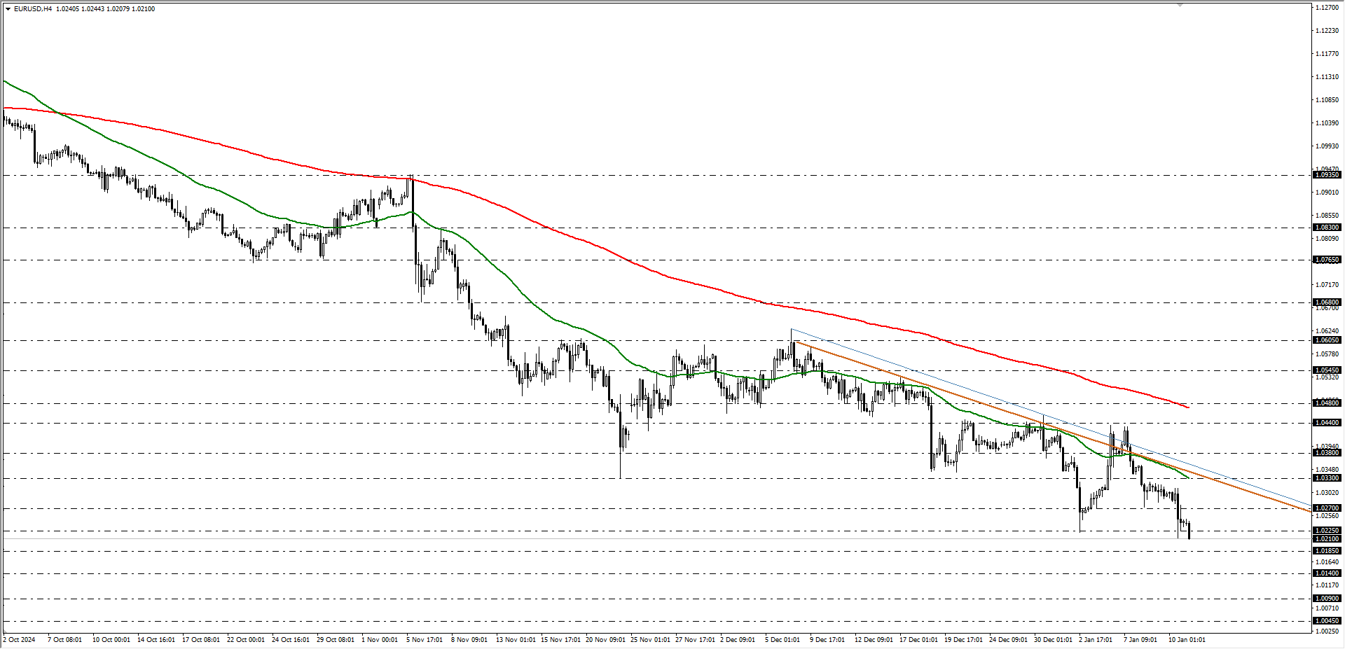 EURUSD