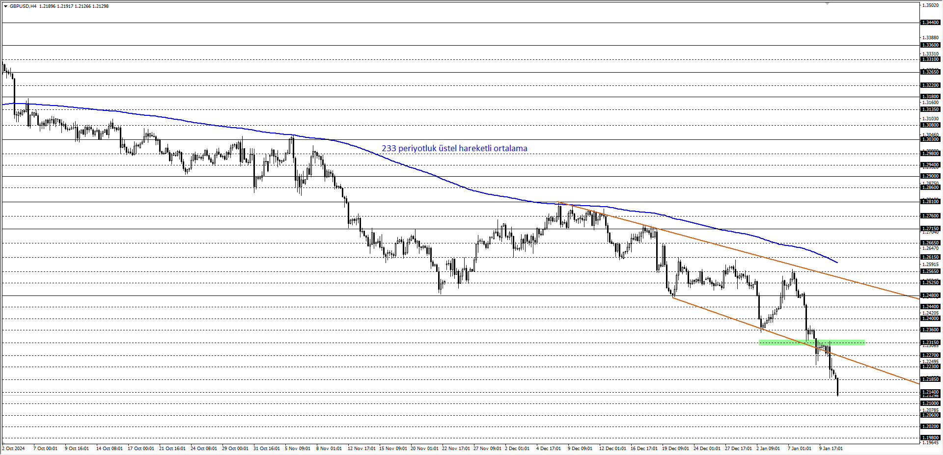 GBPUSD 