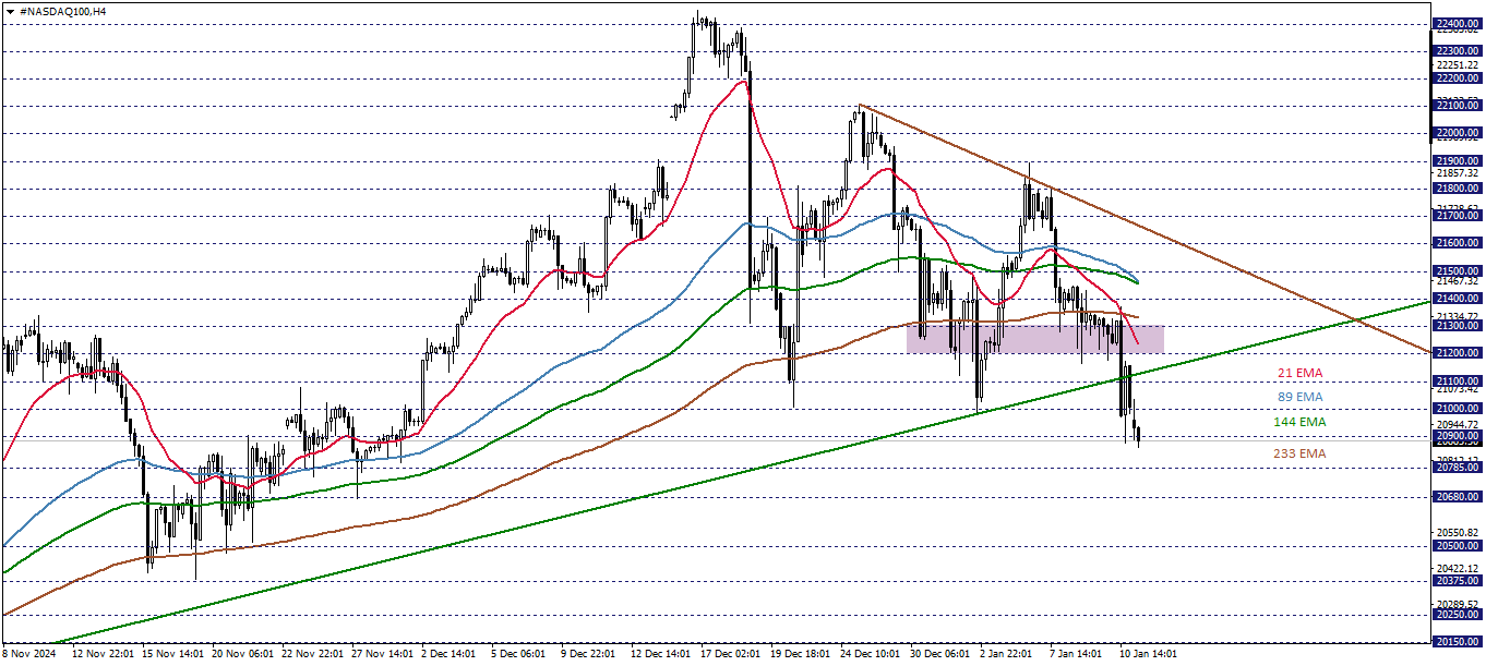 NASDAQ100