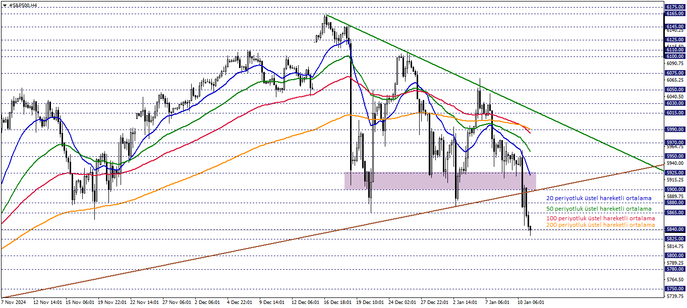 S&P500
