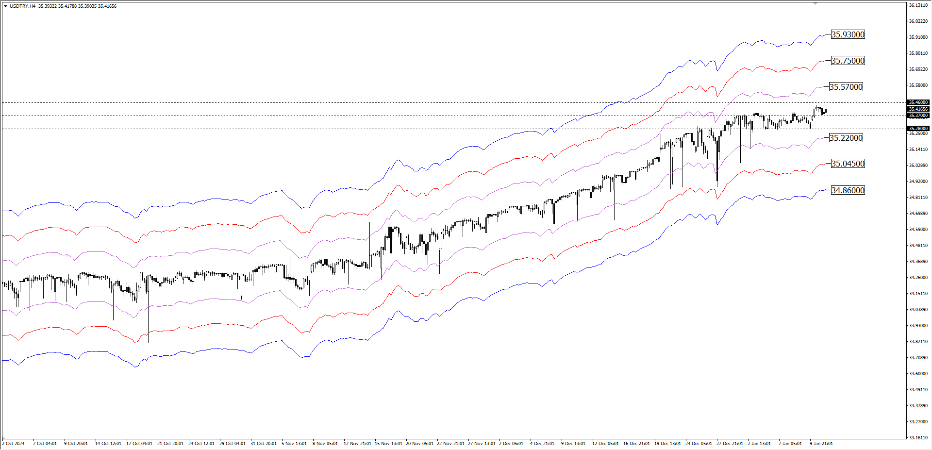 USDTRY