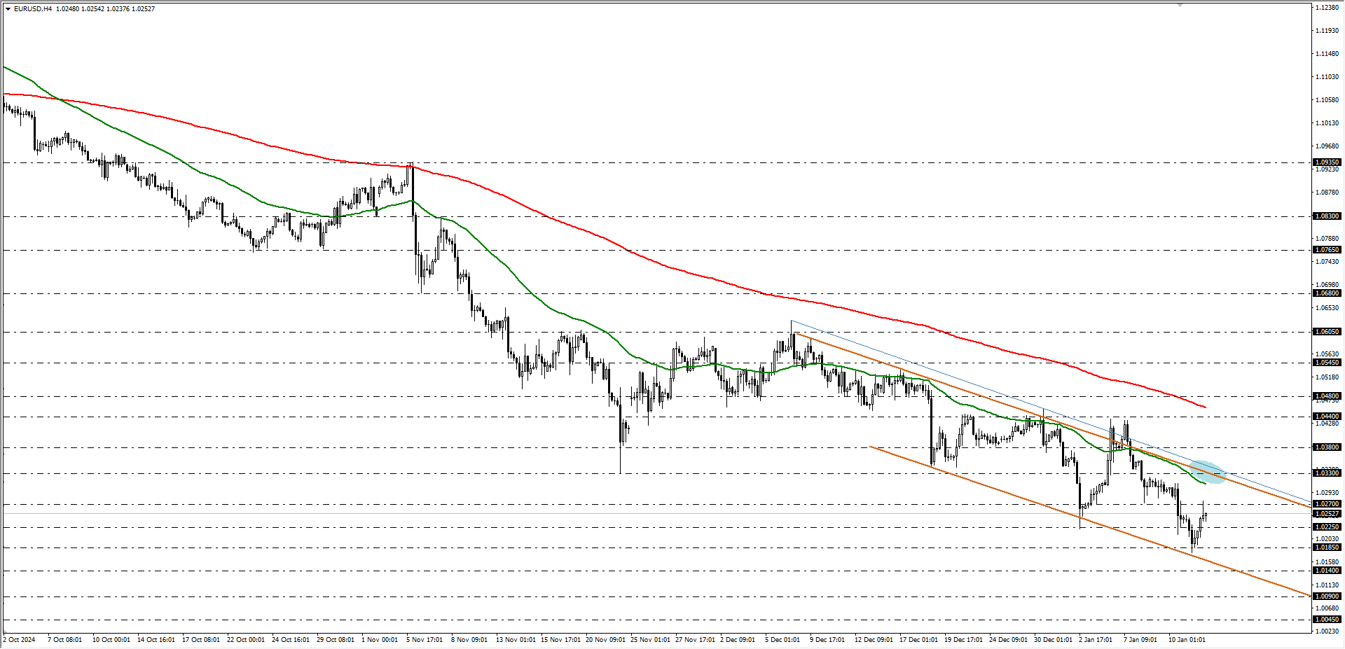 EURUSD