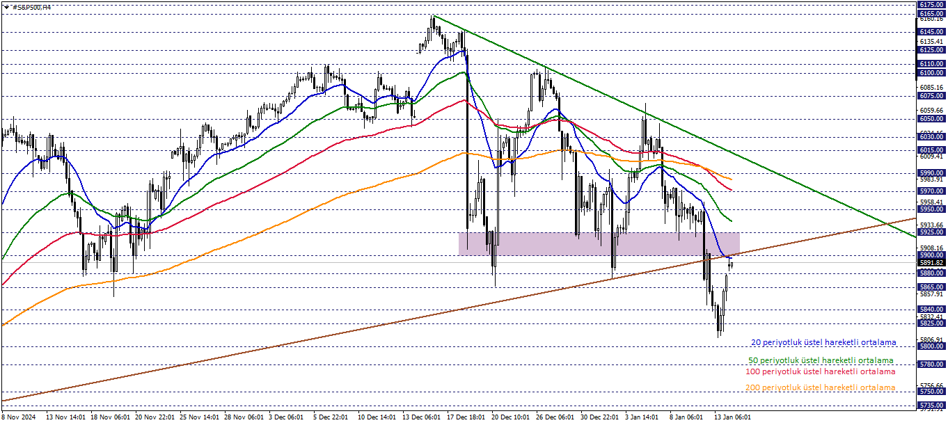 S&P500