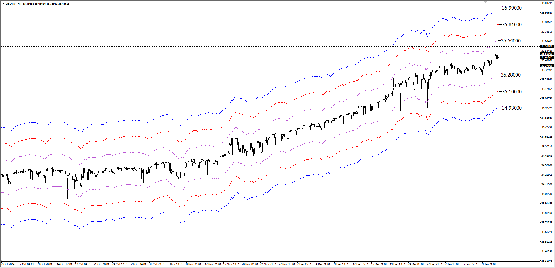 USDTRY